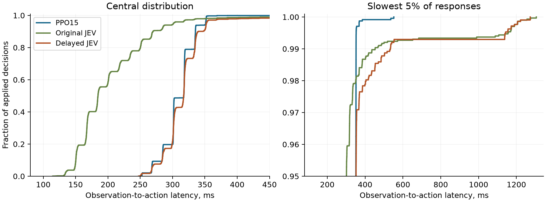 Empirical cumulative latency distributions, with a separate view of the slowest five percent