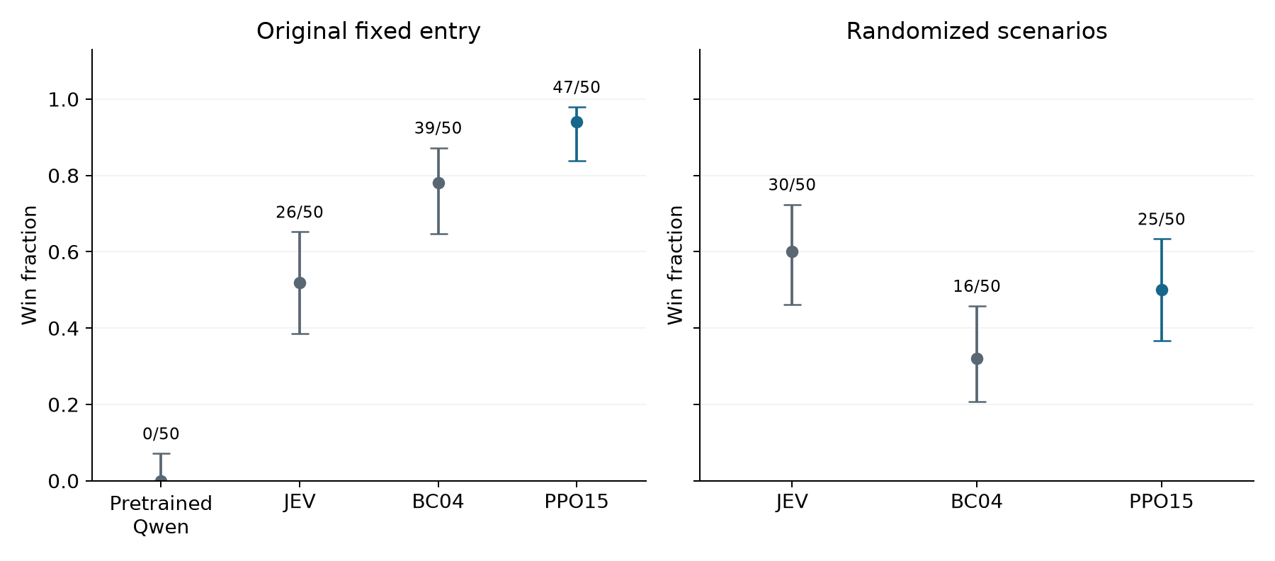 Win rates and nominal 95 percent intervals, including pretrained Qwen on the original encounter
